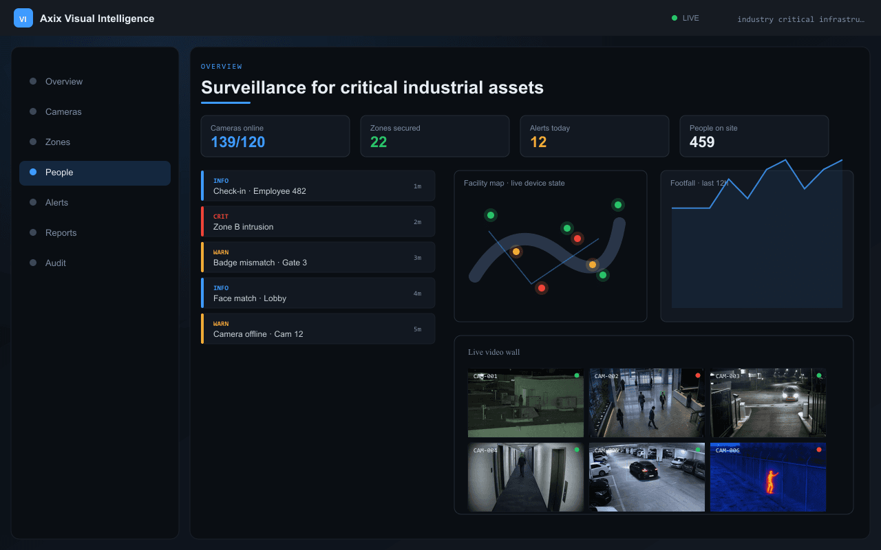 Surveillance for critical industrial assets — Axix Visual Intelligence