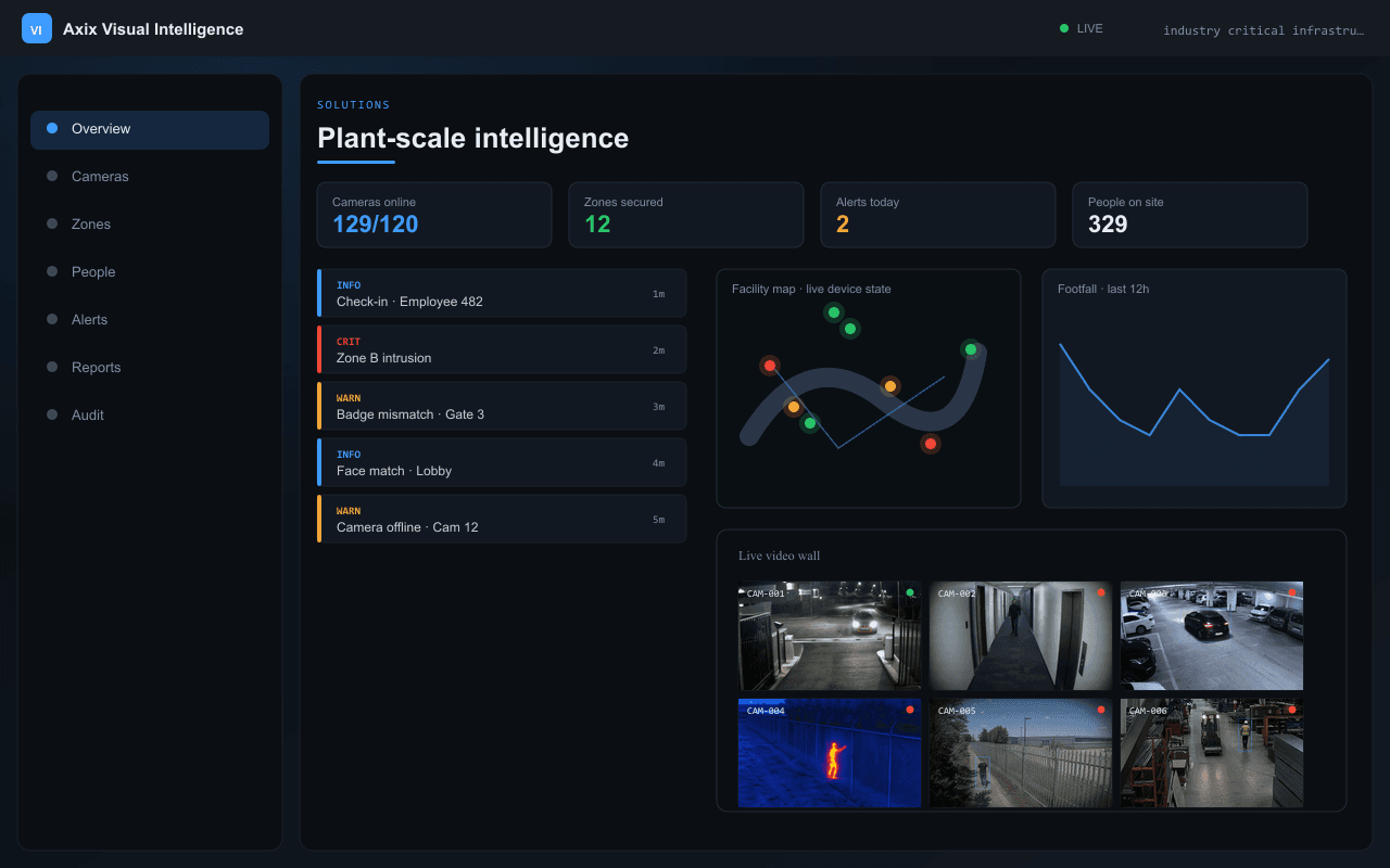 Plant-scale intelligence — Axix Visual Intelligence