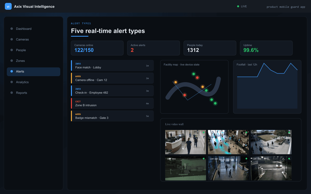 Five real-time alert types — Axix Visual Intelligence