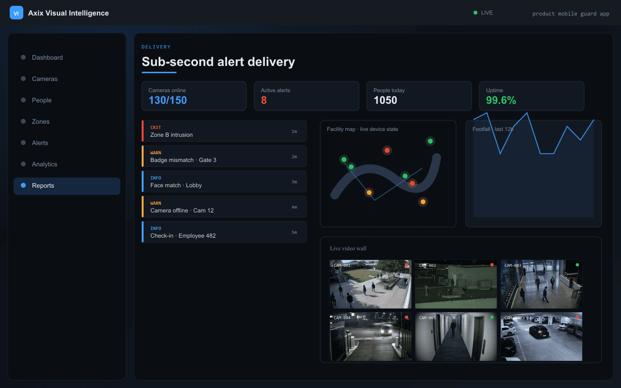 Sub-second alert delivery — Axix Visual Intelligence