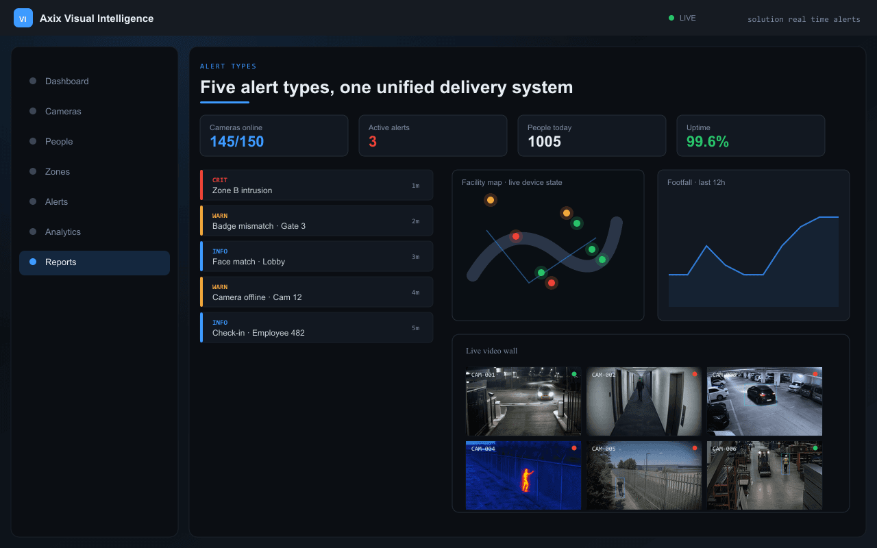 Five alert types, one unified delivery system — Axix Visual Intelligence