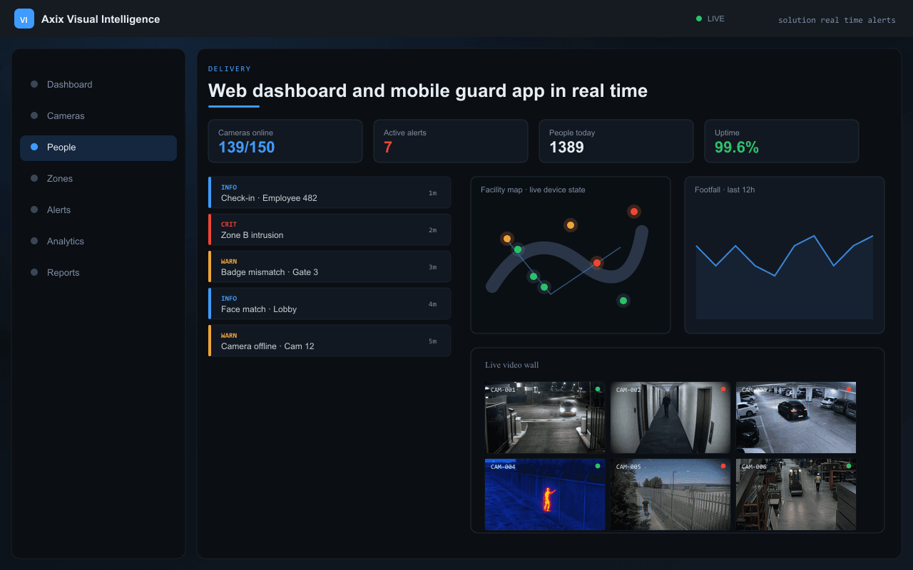 Web dashboard and mobile guard app in real time — Axix Visual Intelligence