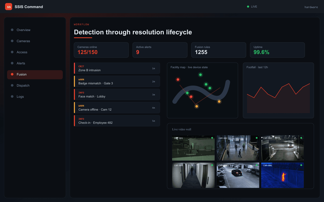 Detection through resolution lifecycle — Axix Visual Intelligence