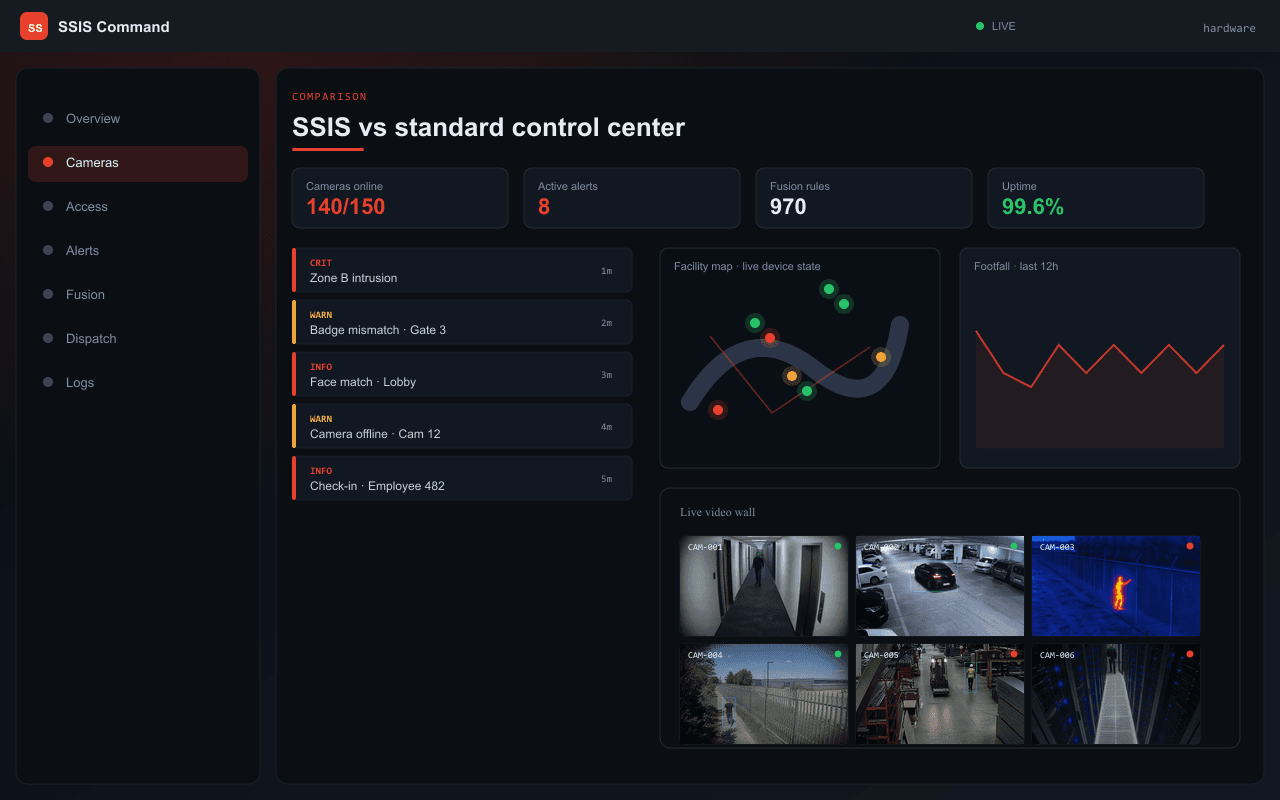 SSIS vs standard control center — Axix Visual Intelligence