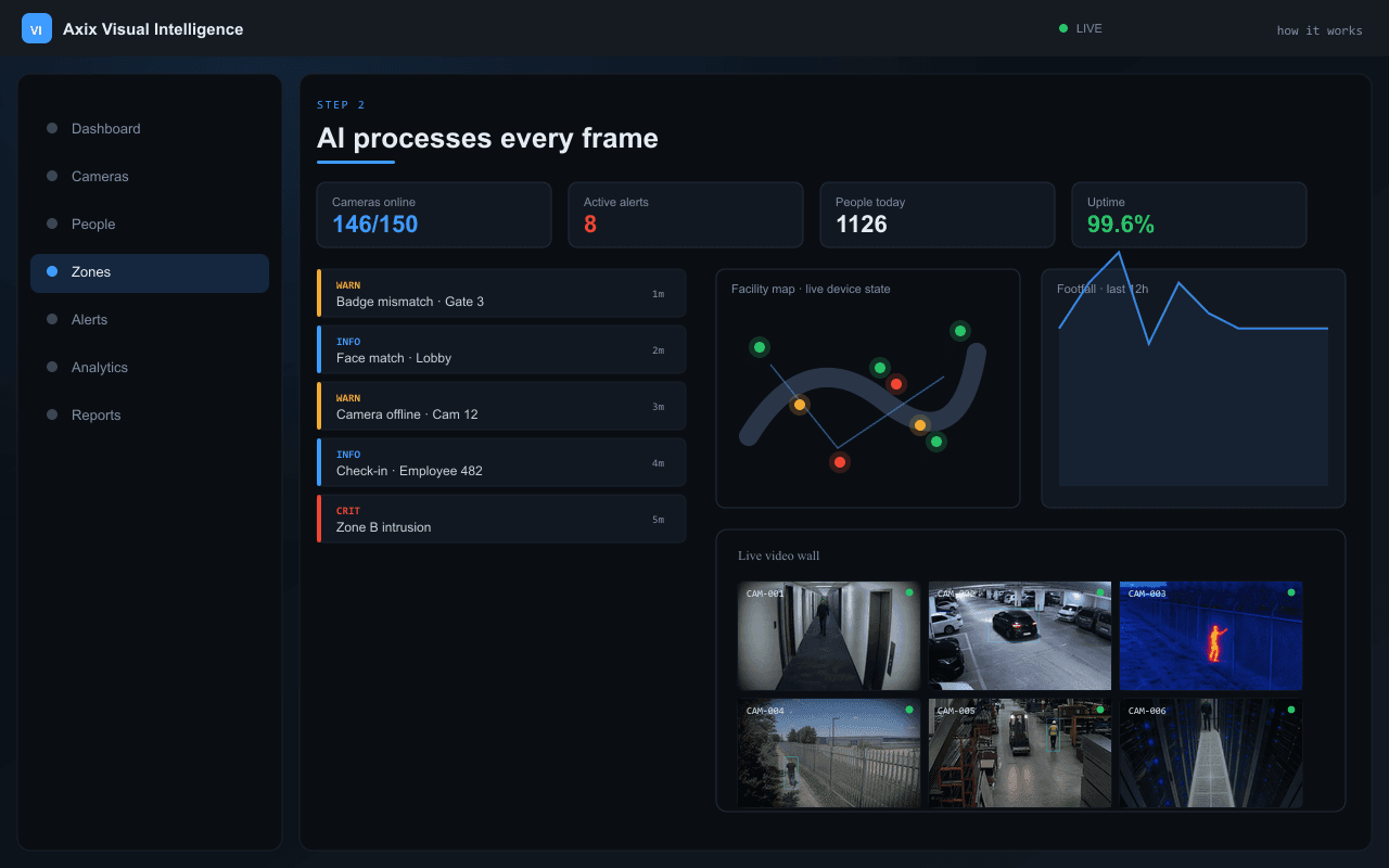 AI processes every frame — Axix Visual Intelligence