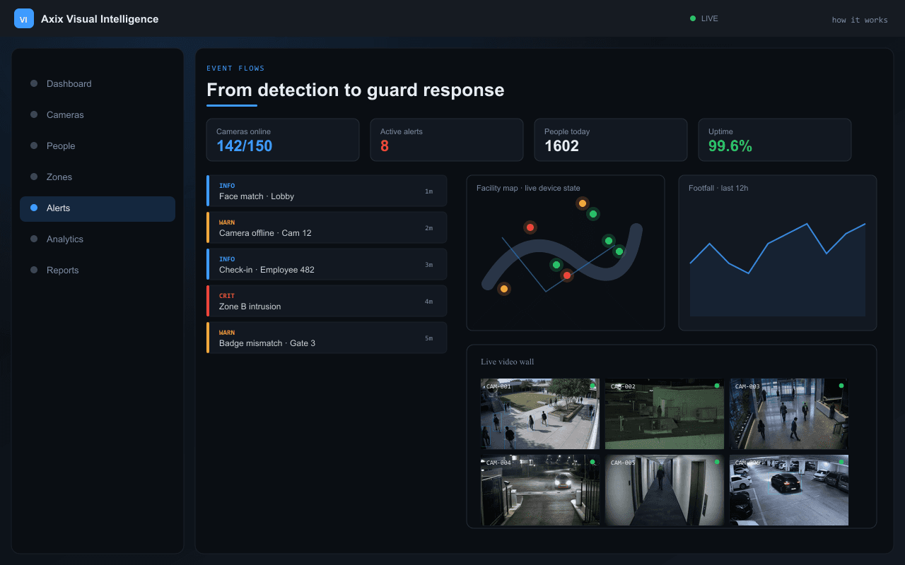 From detection to guard response — Axix Visual Intelligence