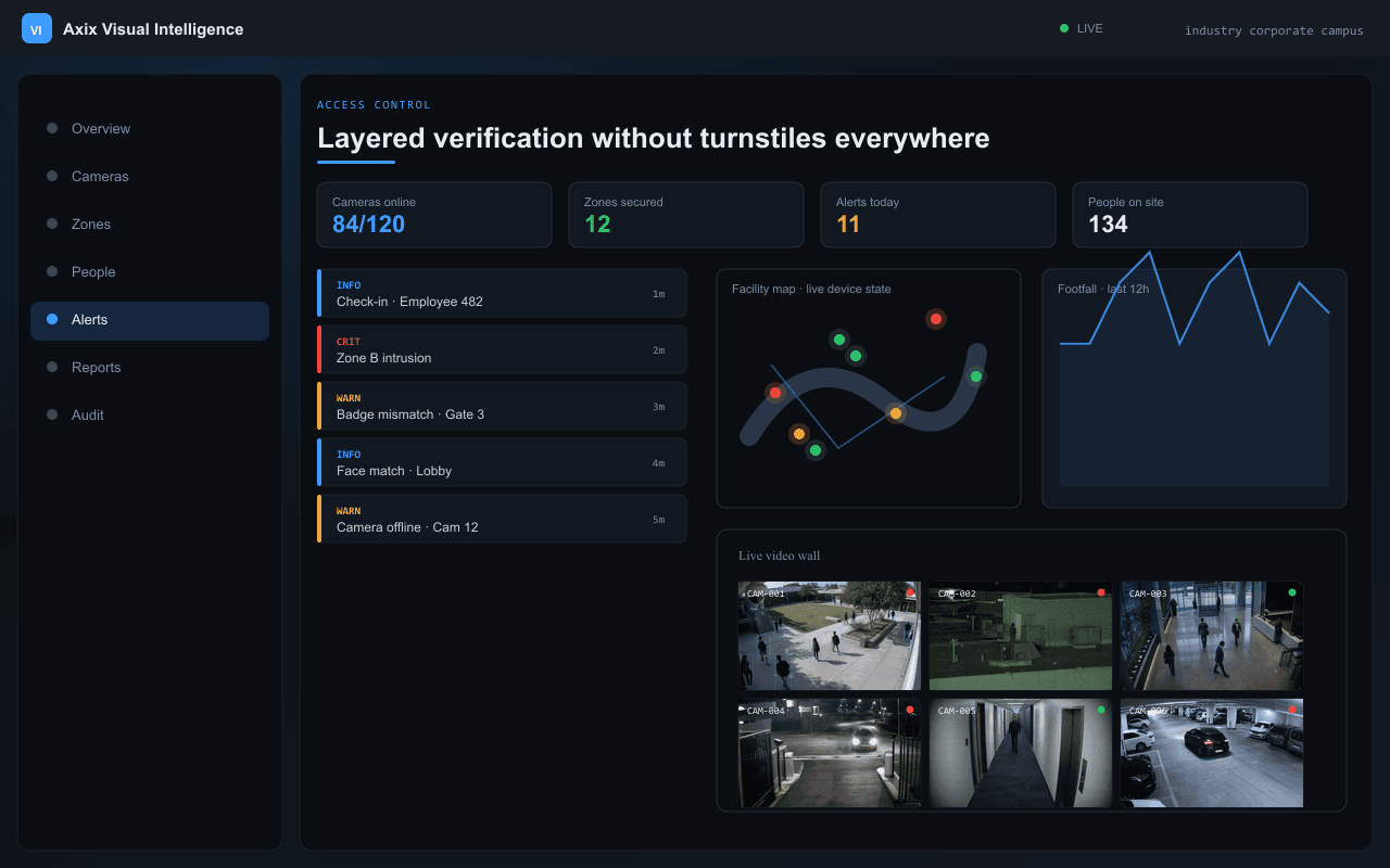 Layered verification without turnstiles everywhere — Axix Visual Intelligence