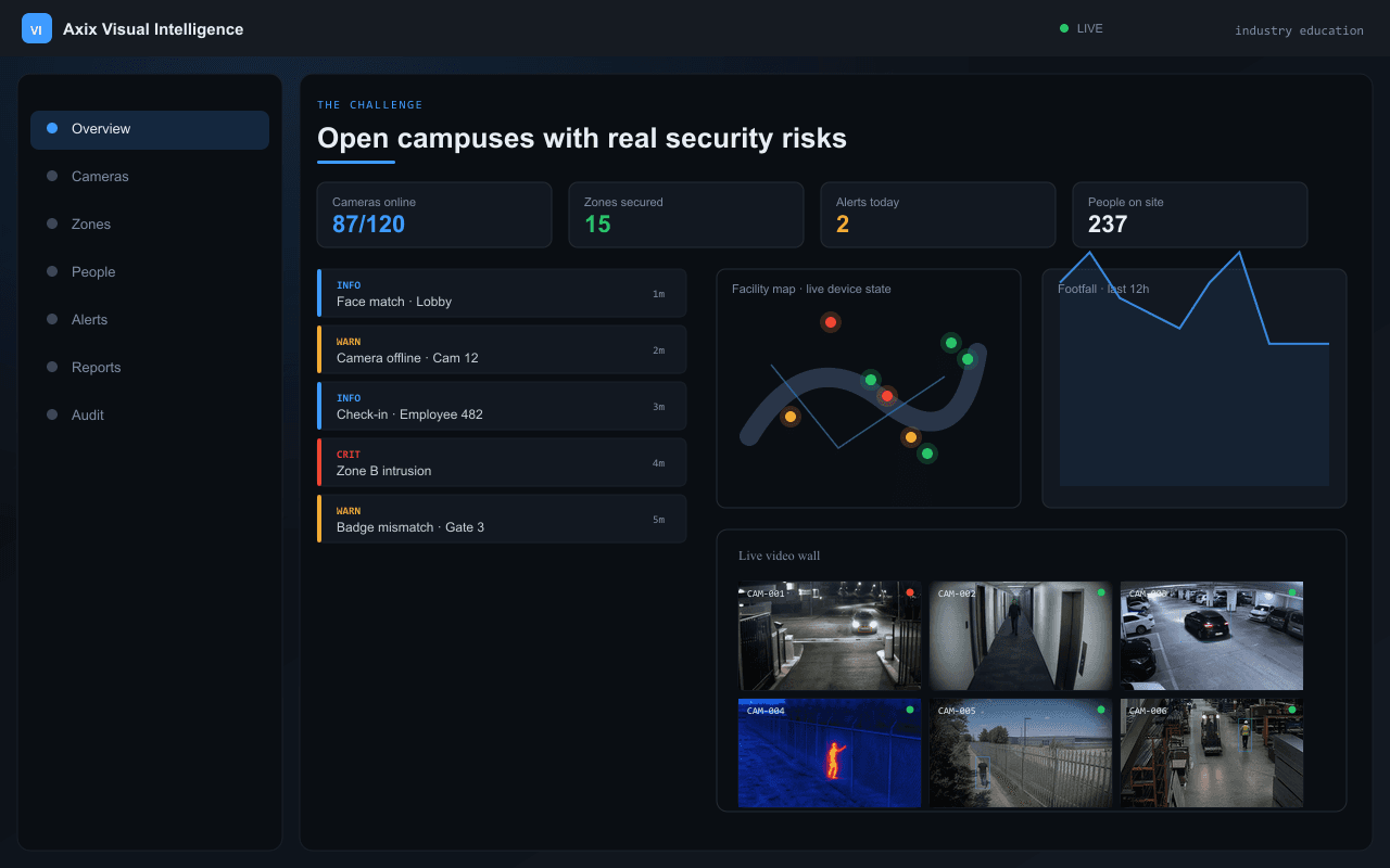 Open campuses with real security risks — Axix Visual Intelligence