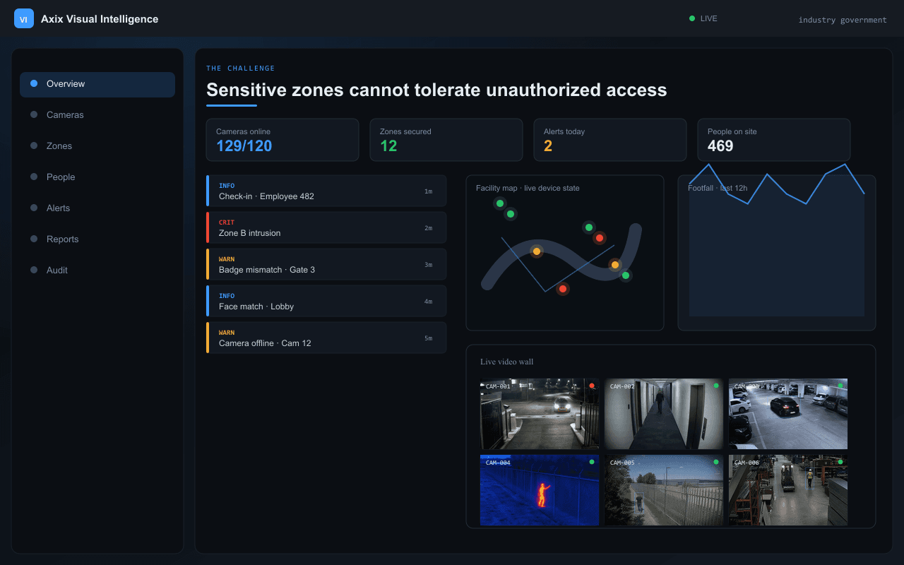 Sensitive zones cannot tolerate unauthorized access — Axix Visual Intelligence