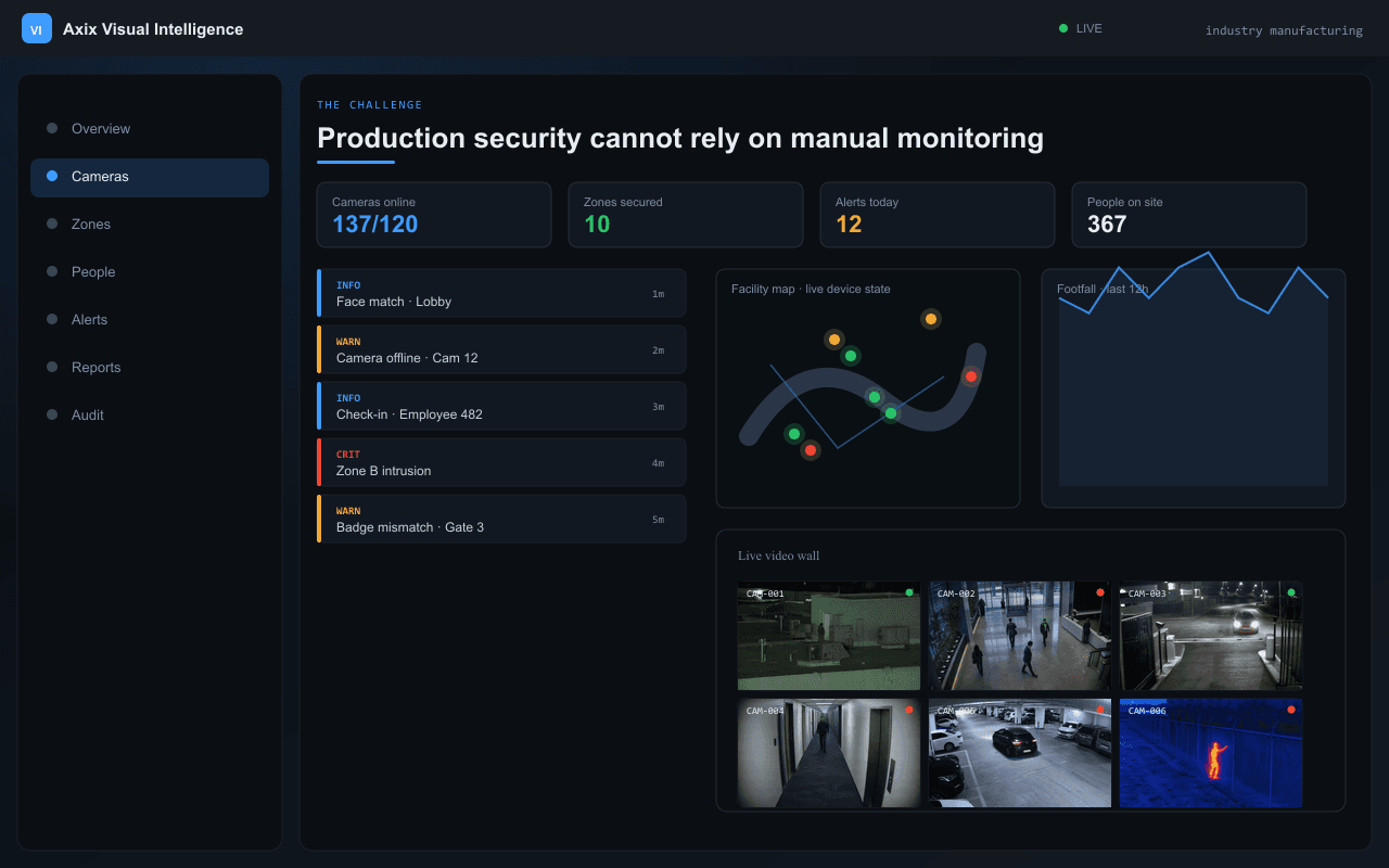 Production security cannot rely on manual monitoring — Axix Visual Intelligence