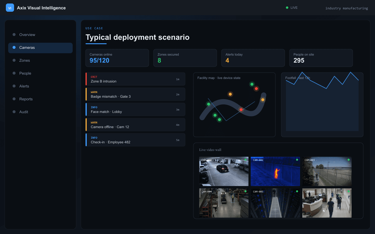 Typical deployment scenario — Axix Visual Intelligence