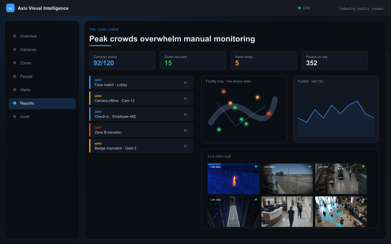Peak crowds overwhelm manual monitoring — Axix Visual Intelligence