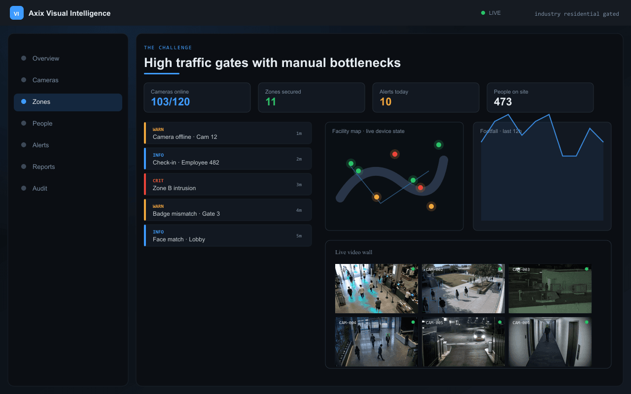 High traffic gates with manual bottlenecks — Axix Visual Intelligence