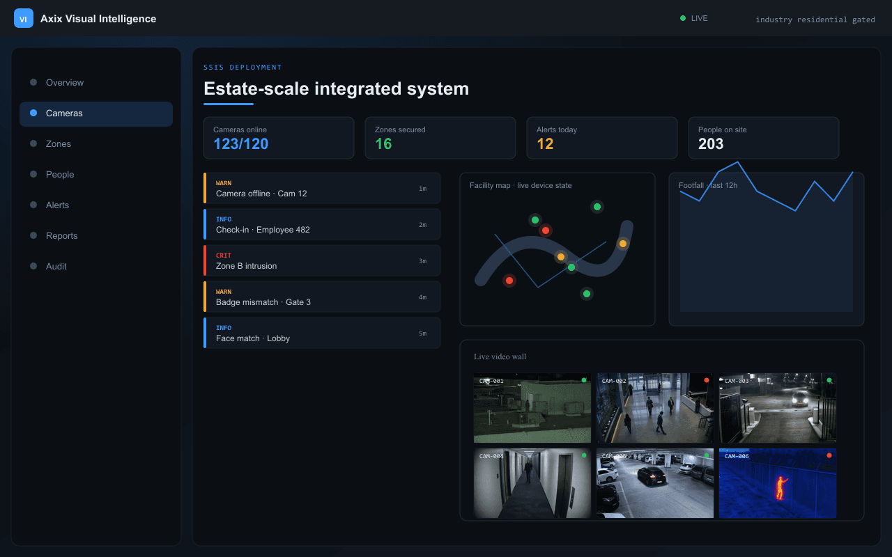 Estate-scale integrated system — Axix Visual Intelligence
