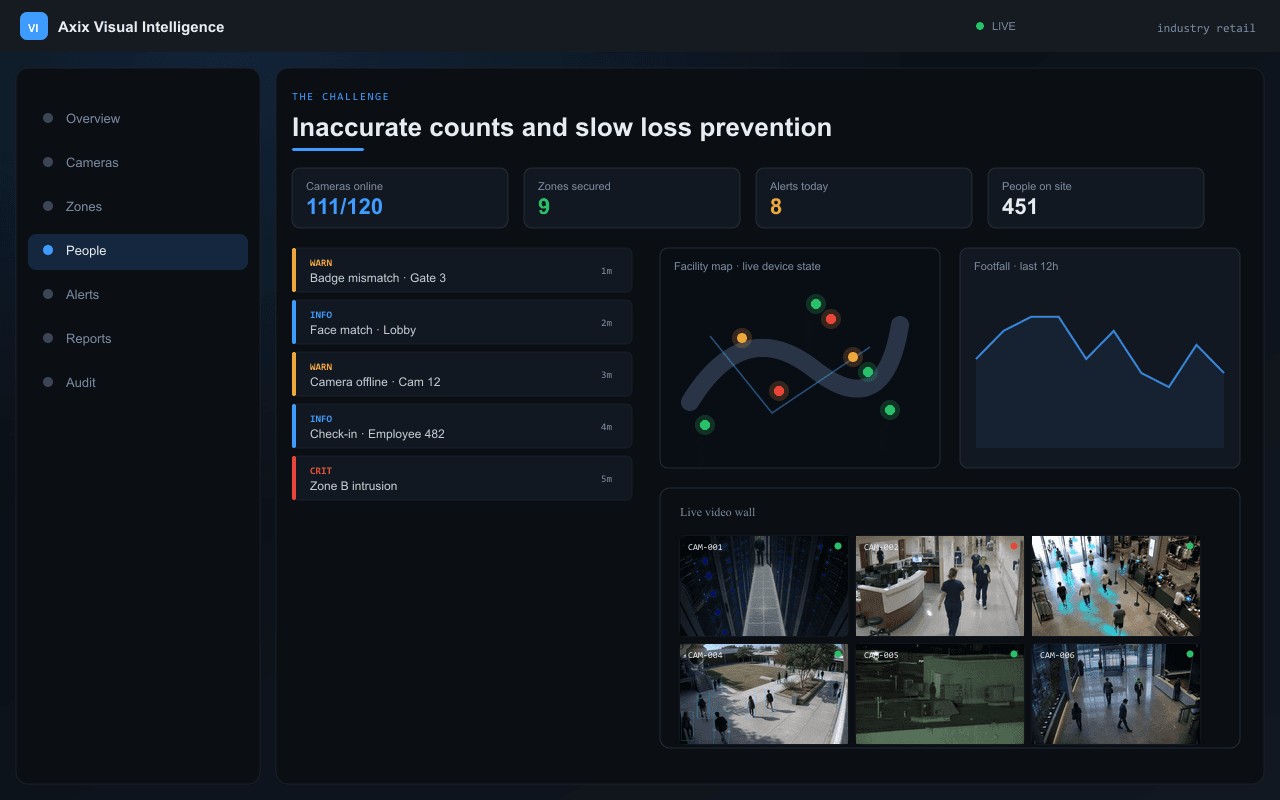 Inaccurate counts and slow loss prevention — Axix Visual Intelligence