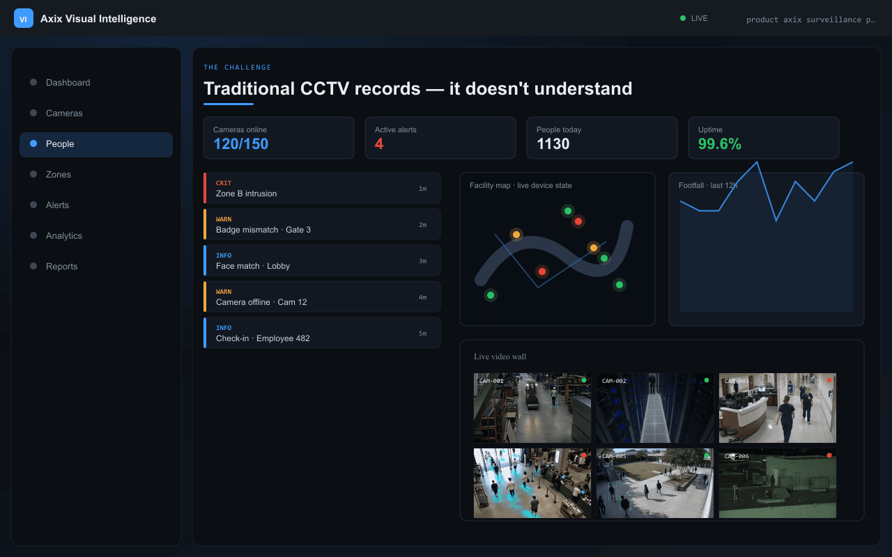 Traditional CCTV records — it doesn't understand — Axix Visual Intelligence