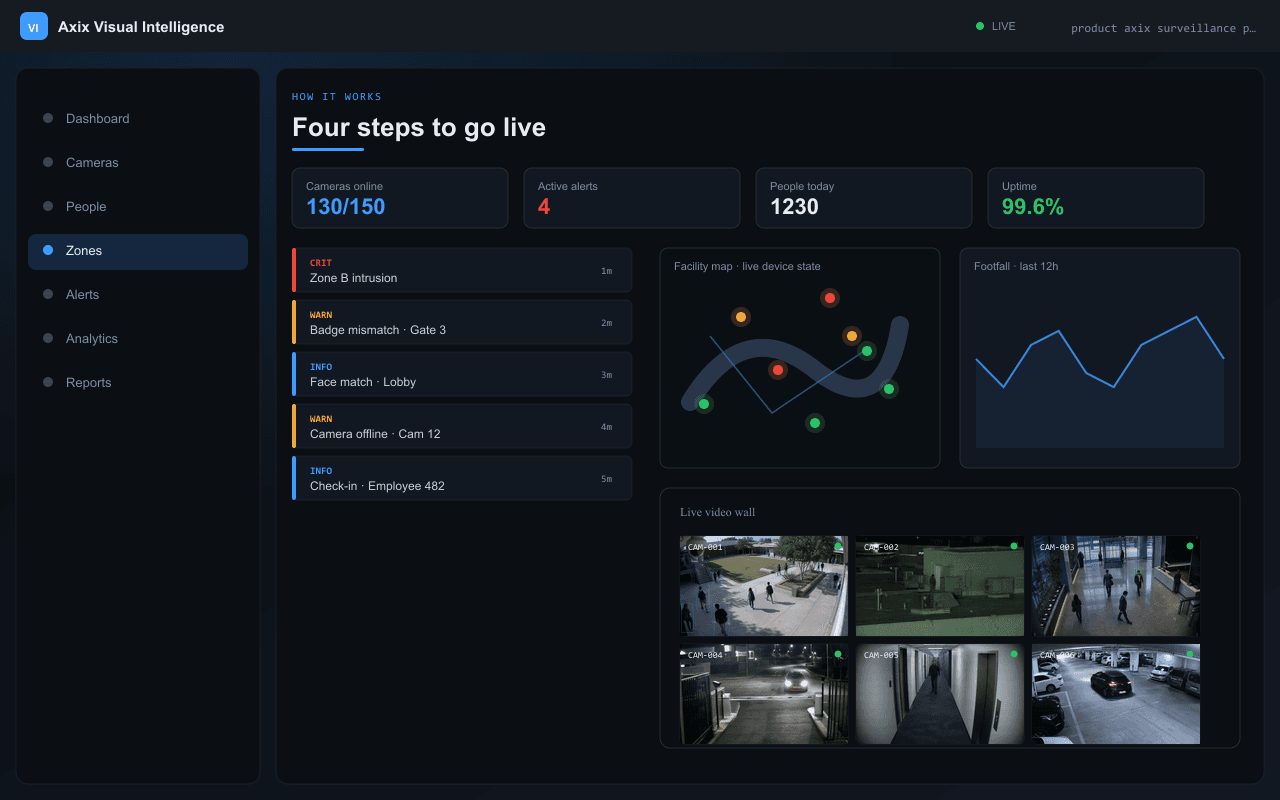 Four steps to go live — Axix Visual Intelligence