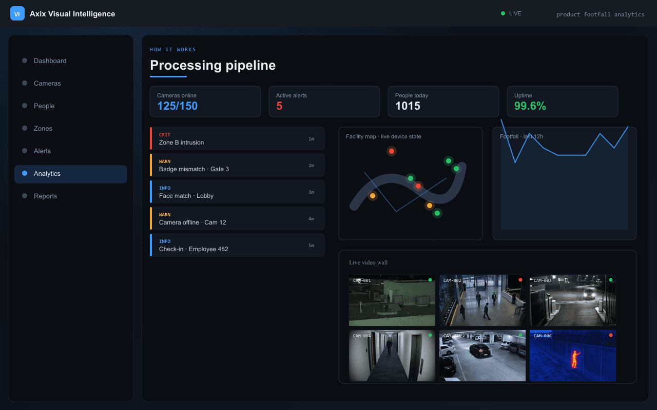 Processing pipeline — Axix Visual Intelligence