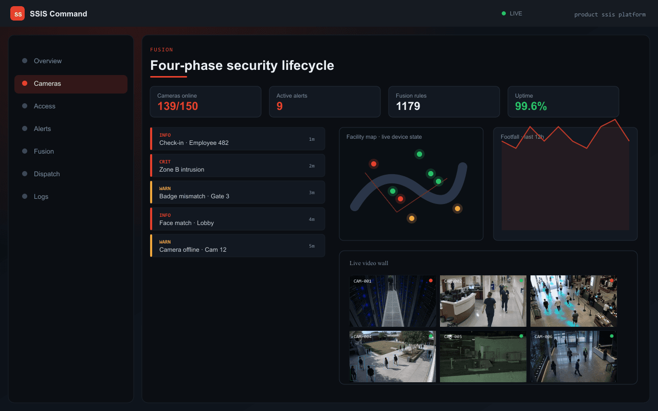 Four-phase security lifecycle — Axix Visual Intelligence