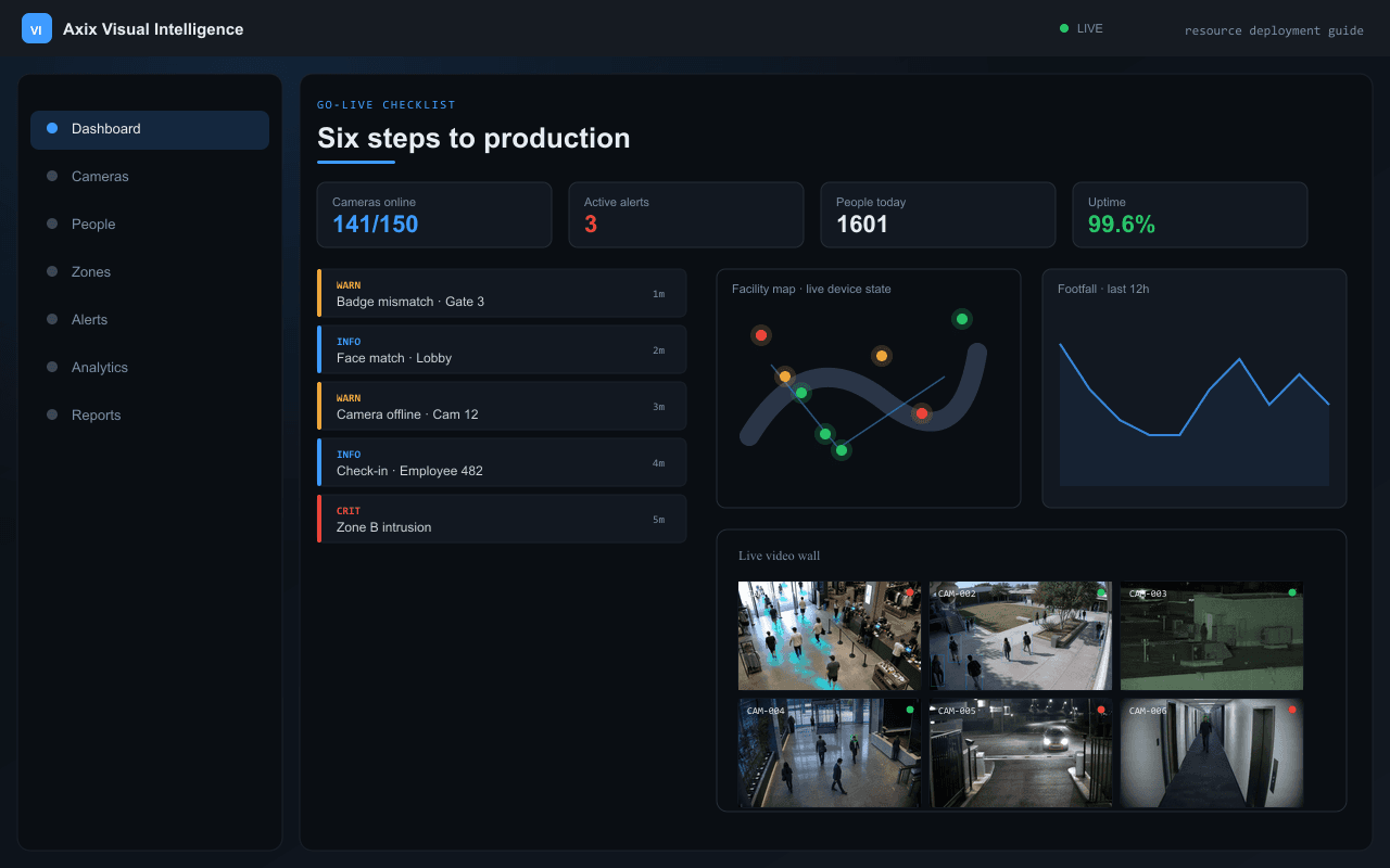 Six steps to production — Axix Visual Intelligence