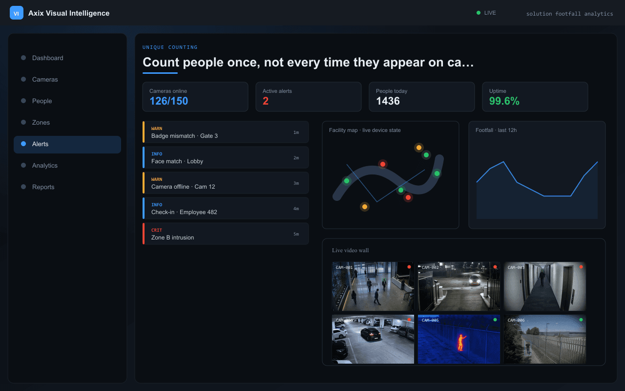 Count people once, not every time they appear on camera — Axix Visual Intelligence