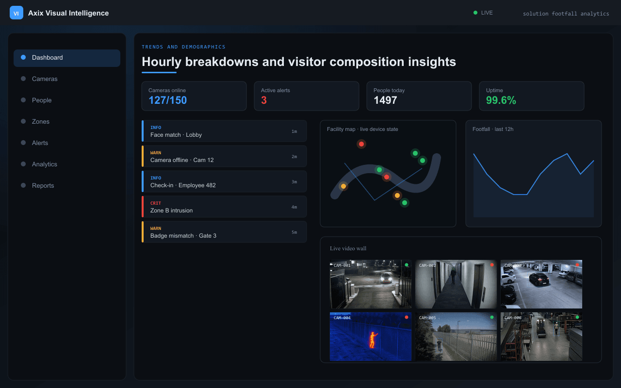Hourly breakdowns and visitor composition insights — Axix Visual Intelligence