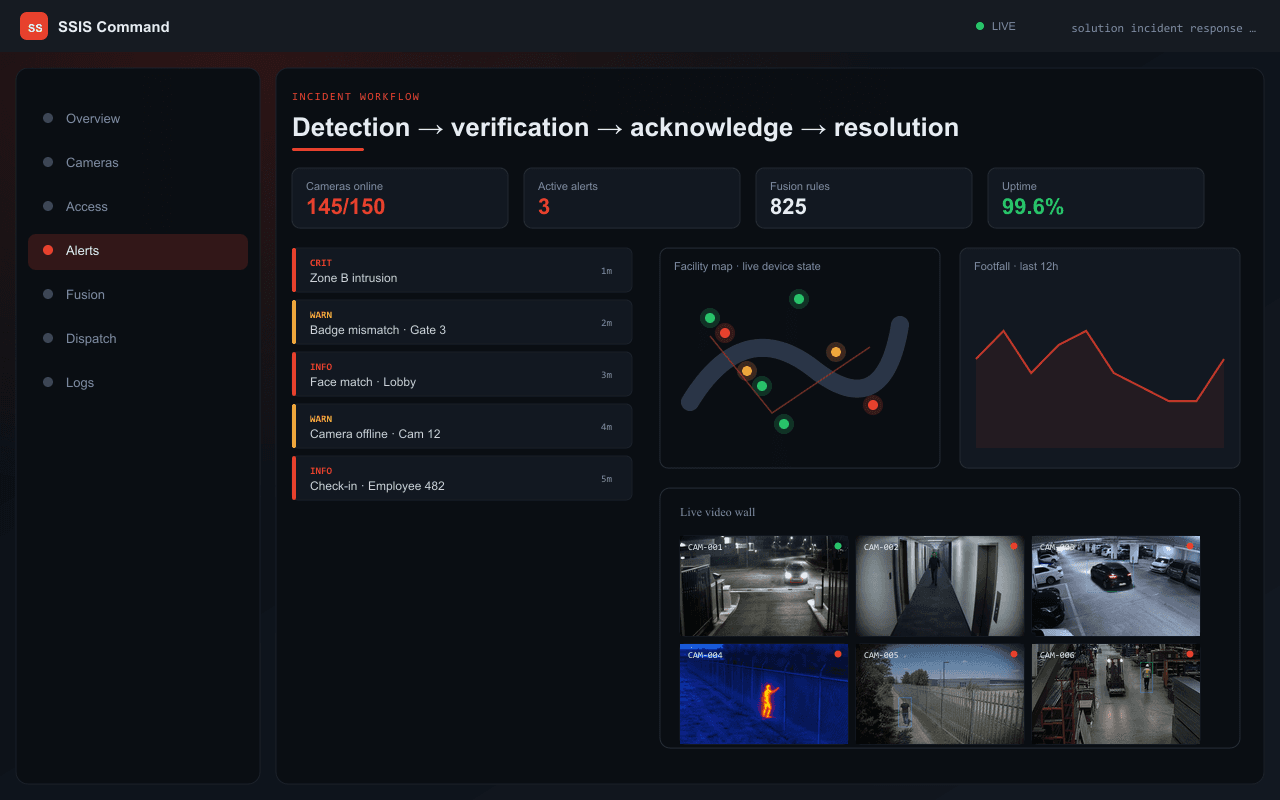 Detection → verification → acknowledge → resolution — Axix Visual Intelligence