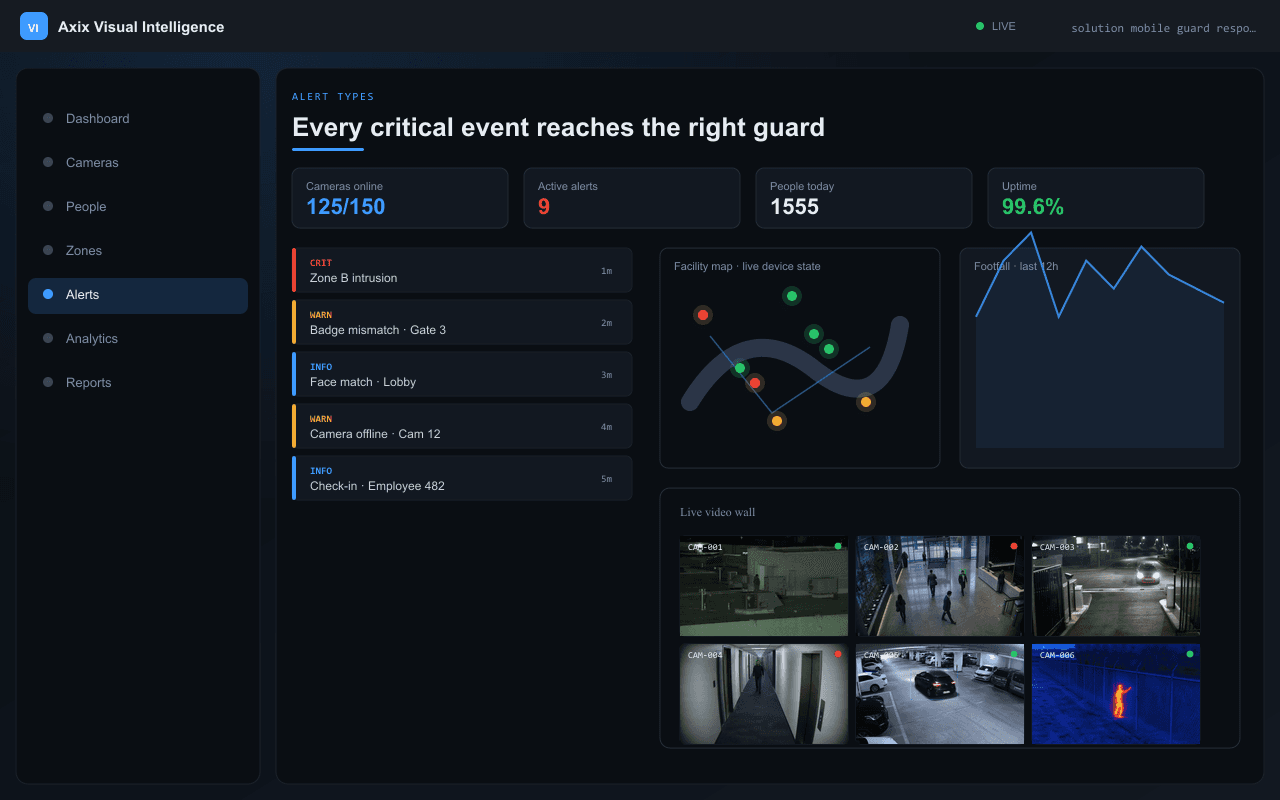 Every critical event reaches the right guard — Axix Visual Intelligence