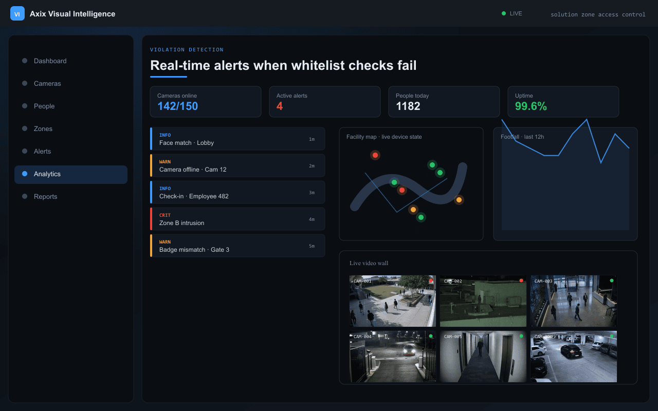 Real-time alerts when whitelist checks fail — Axix Visual Intelligence